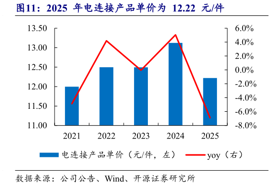 如何才能2025  年电连接产品单价为  12.22  元件