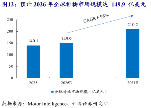 请问一下预计 2026 年全球排插市场规模达  149.9  亿美元    贝尔金为全球排插市场龙头之一