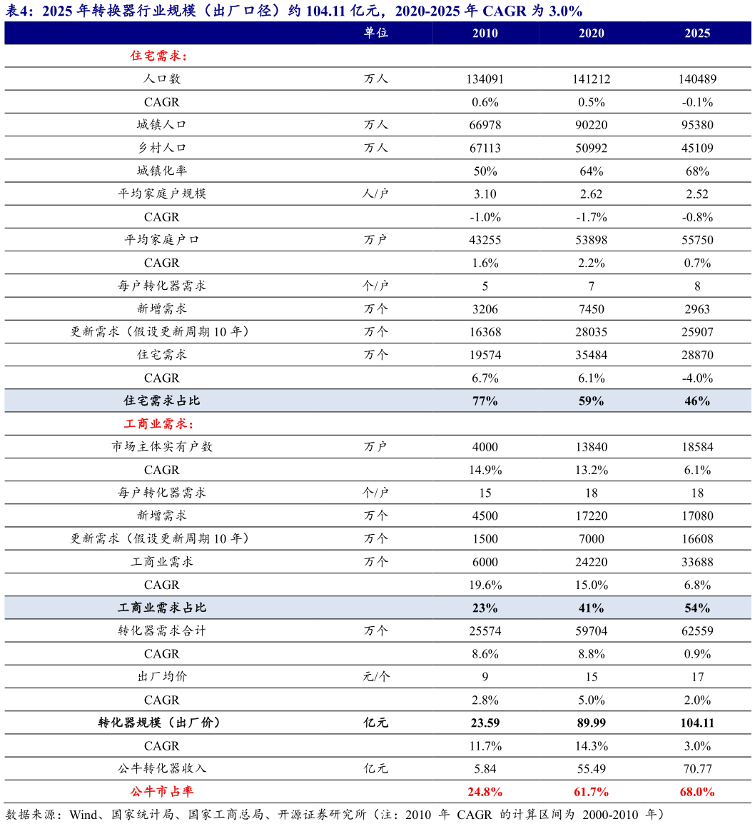 如何了解2025 年转换器行业规模（出厂口径）约 104.11 亿元，2020-2025 年 CAGR 为 3.0%