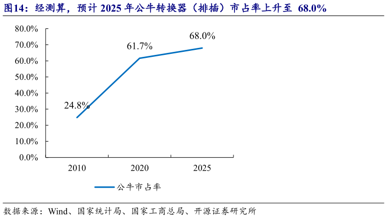 你知道经测算，预计 2025 年公牛转换器（排插）市占率上升至  68.0%