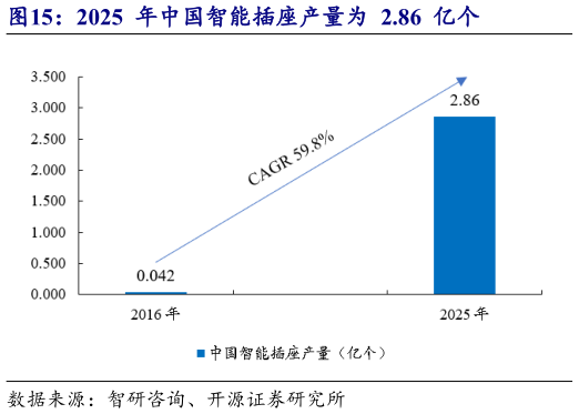 如何了解2025  年中国智能插座产量为  2.86  亿个