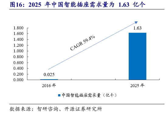 如何了解2025  年中国智能插座需求量为  1.63  亿个