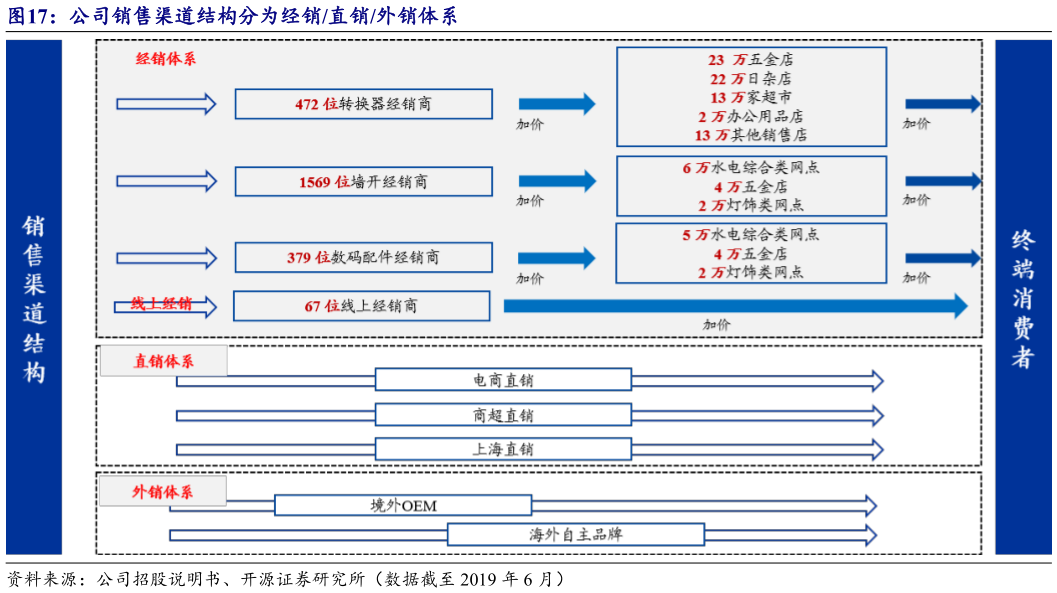 各位网友请教一下公司销售渠道结构分为经销直销外销体系