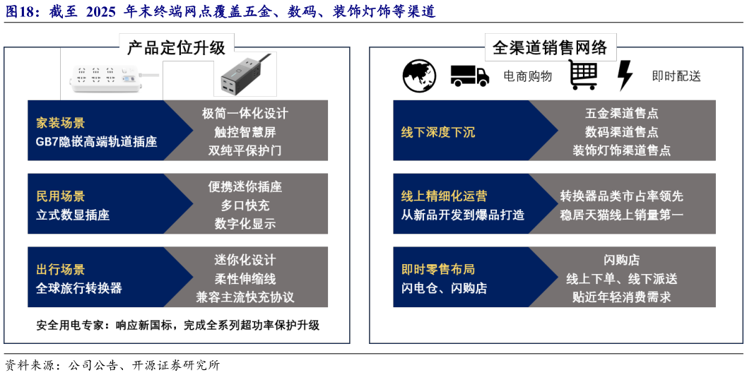 想关注一下截至  2025  年末终端网点覆盖五金、数码、装饰灯饰等渠道