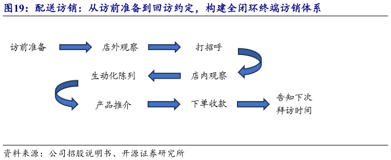 一起讨论下配送访销：从访前准备到回访约定，构建全闭环终端访销体系