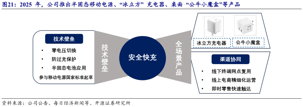 如何才能2025  年，公司推出半固态移动电源、“冰立方”  充电器、桌面  “公牛小魔盒”等产品