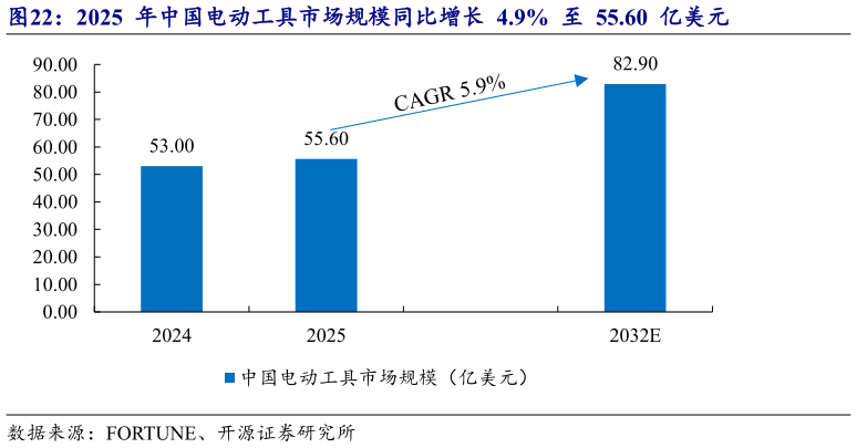 你知道2025  年中国电动工具市场规模同比增长  4.9%  至  55.60  亿美元
