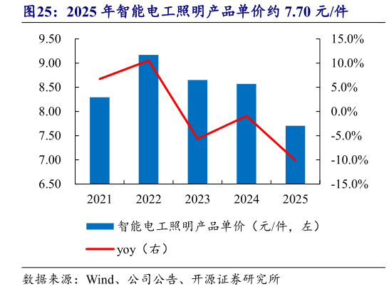 谁知道2025 年智能电工照明产品单价约 7.70 元件