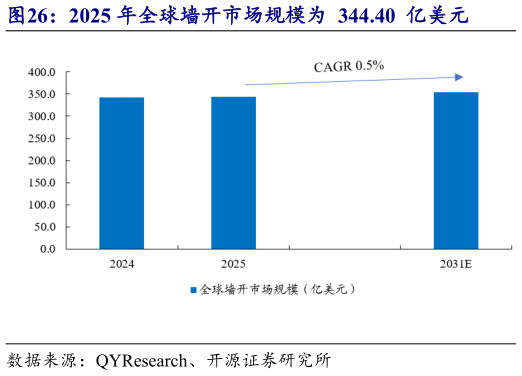 我想了解一下2025 年全球墙开市场规模为  344.40  亿美元