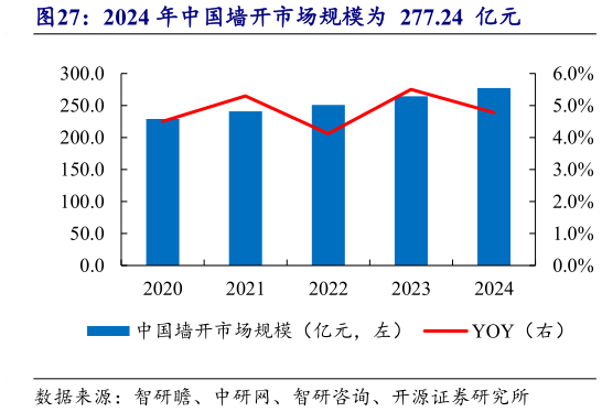 咨询大家2024 年中国墙开市场规模为  277.24  亿元