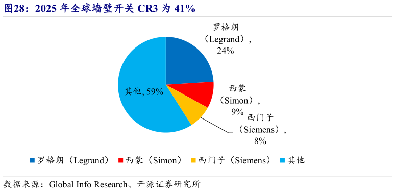 想问下各位网友2025 年全球墙壁开关 CR3 为 41%