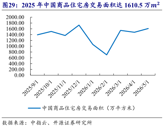 如何解释2025 年中国商品住宅房交易面积达 1610.5 万   2025 年中国房地产新开工面积达 58770 万