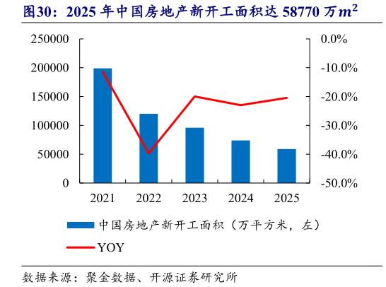 咨询大家2025 年中国房地产新开工面积达 58770 万