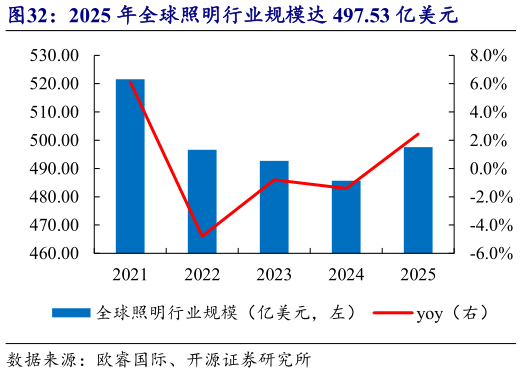 请问一下2025 年全球照明行业规模达 497.53 亿美元