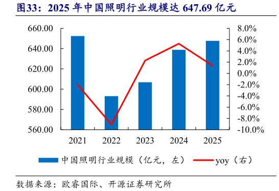 各位网友请教一下2025 年中国照明行业规模达 647.69 亿元