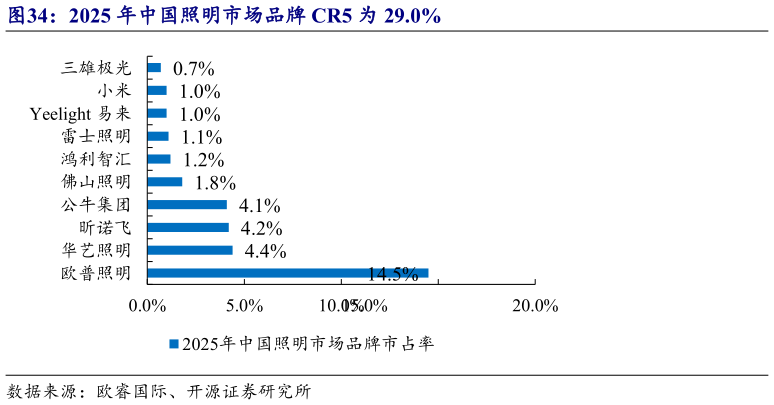 想问下各位网友2025 年中国照明市场品牌 CR5 为 29.0%