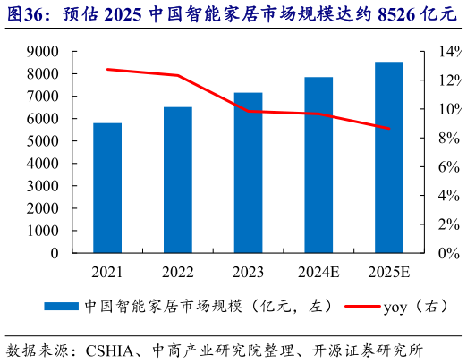如何看待预估 2025 中国智能家居市场规模达约 8526 亿元   预估 2025 年中国无主灯市场规模达约 502 亿元