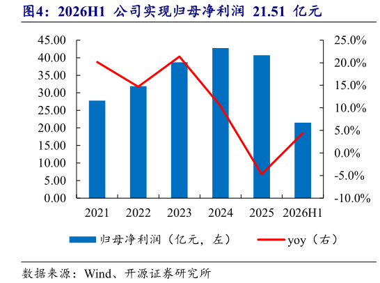 如何了解2026H1  公司实现归母净利润  21.51  亿元