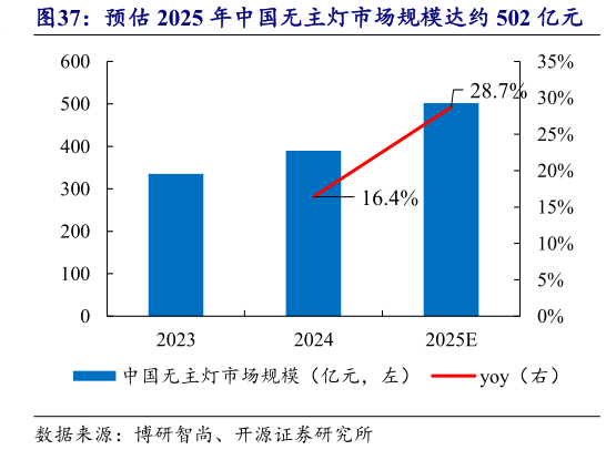 咨询大家预估 2025 年中国无主灯市场规模达约 502 亿元