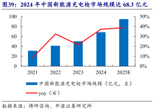 一起讨论下2024 年中国新能源充电枪市场规模达 68.3 亿元    2025 年中国充电基础设施达 2009.2 万台