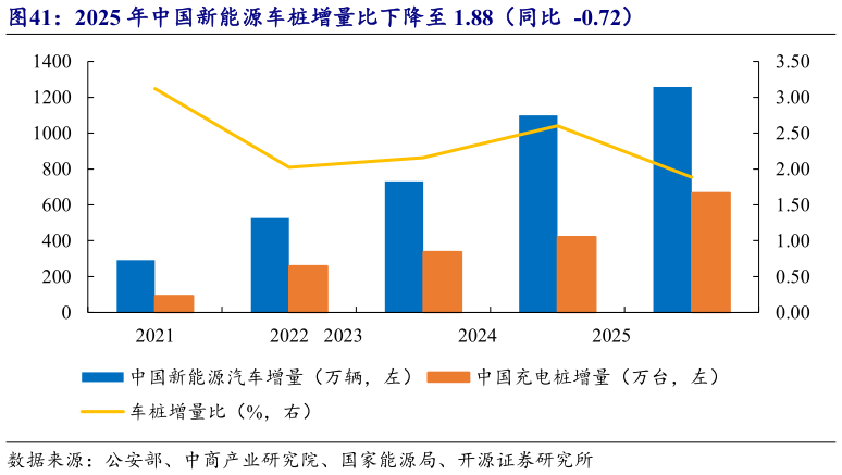 如何了解2025 年中国新能源车桩增量比下降至 1.88（同比  -0.72）