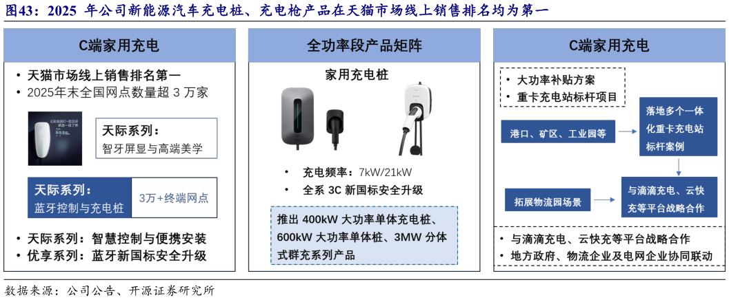 如何了解2025  年公司新能源汽车充电桩、充电枪产品在天猫市场线上销售排名均为第一