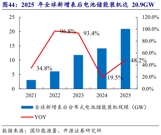 各位网友请教一下2025  年全球新增表后电池储能装机达  20.9GW    2024 年全球户用储能新增装机容量达  9.2GW