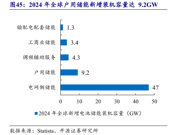 想关注一下2024 年全球户用储能新增装机容量达  9.2GW
