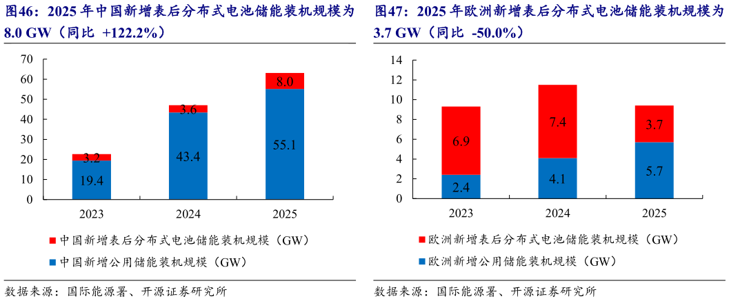 想关注一下2025 年中国新增表后分布式电池储能装机规模为 2025 年欧洲新增表后分布式电池储能装机规模为