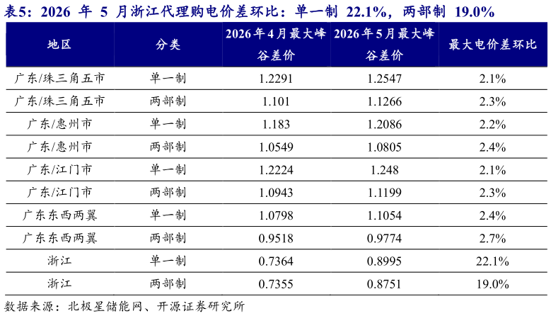 谁知道2026  年  5  月浙江代理购电价差环比：单一制  22.1%，两部制  19.0%