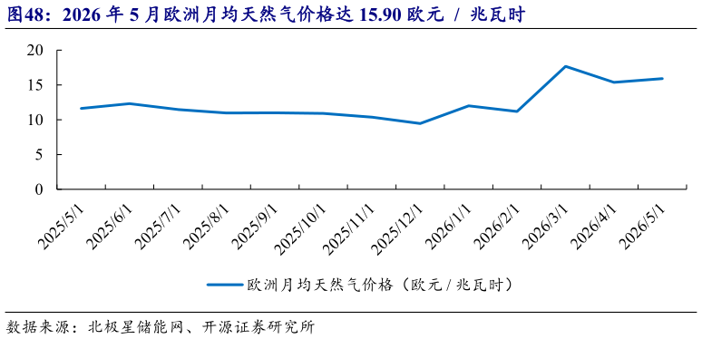 你知道2026 年 5 月欧洲月均天然气价格达 15.90 欧元    兆瓦时