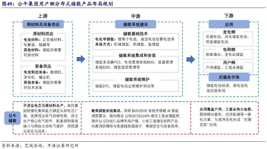 如何看待公牛集团用户侧分布式储能产品布局规划