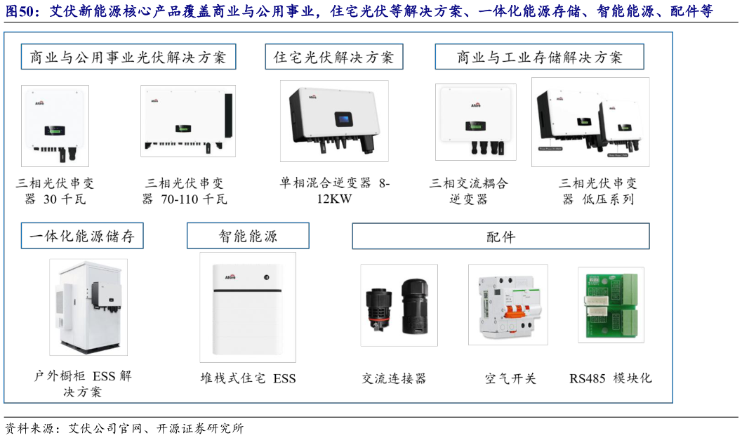 你知道艾伏新能源核心产品覆盖商业与公用事业，住宅光伏等解决方案、一体化能源存储、智能能源、配件等