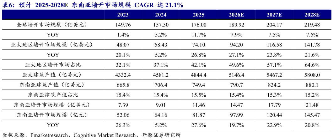 一起讨论下预计  2025-2028E  东南亚墙开市场规模  CAGR  达 21.1%