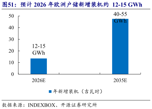 你知道预计 2026 年欧洲户储新增装机约  12-15 GWh