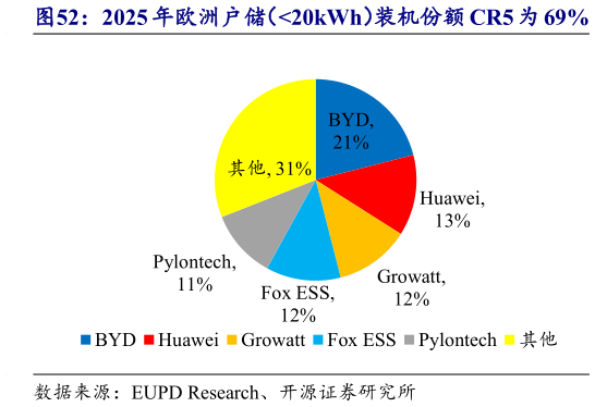 我想了解一下2025 年欧洲户储（20kWh）装机份额 CR5 为 69%