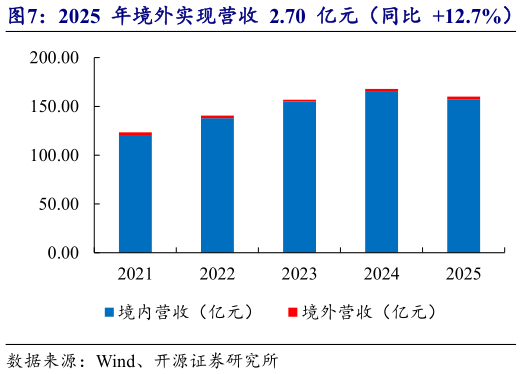 如何解释2025  年境外实现营收  2.70  亿元（同比  12.7%）   2025  年境内毛利率达  43.5%