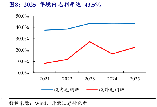 一起讨论下2025  年境内毛利率达  43.5%