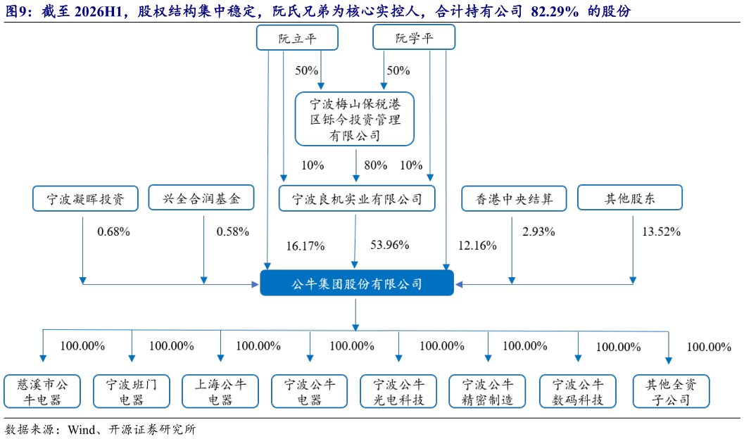如何看待截至 2026H1，股权结构集中稳定，阮氏兄弟为核心实控人，合计持有公司  82.29%  的股份