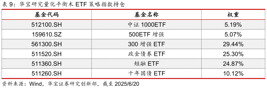 咨询下各位华宝研究量化平衡术 ETF 策略指数持仓