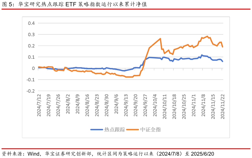 如何了解华宝研究热点跟踪 ETF 策略指数运行以来累计净值