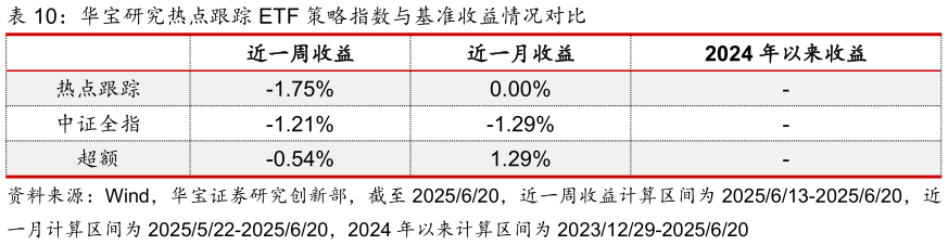 我想了解一下华宝研究热点跟踪 ETF 策略指数与基准收益情况对比