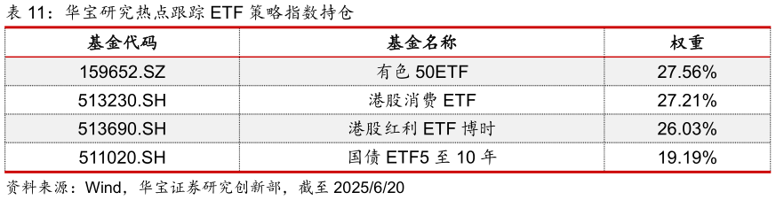 谁能回答华宝研究热点跟踪 ETF 策略指数持仓