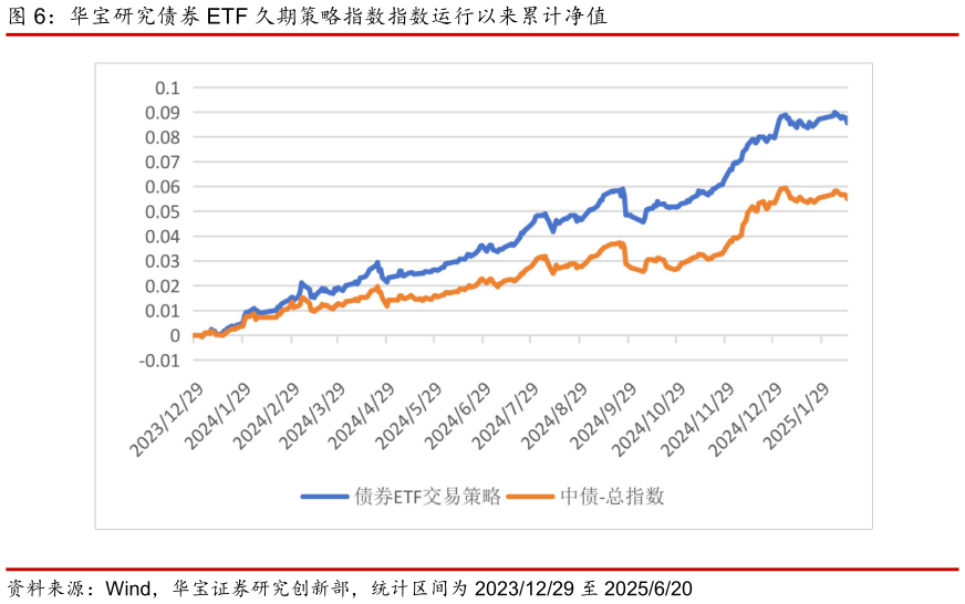 我想了解一下华宝研究债券 ETF 久期策略指数指数运行以来累计净值