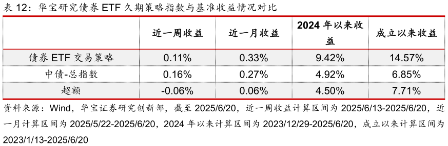 请问一下华宝研究债券 ETF 久期策略指数与基准收益情况对比
