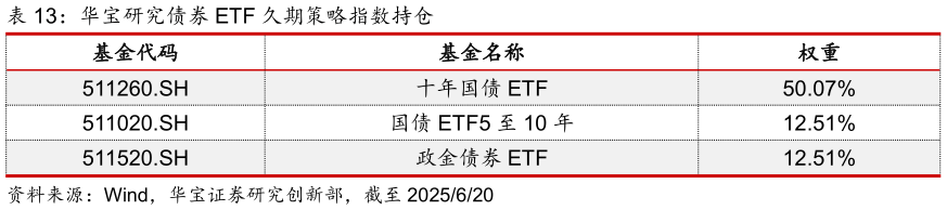 如何解释华宝研究债券 ETF 久期策略指数持仓