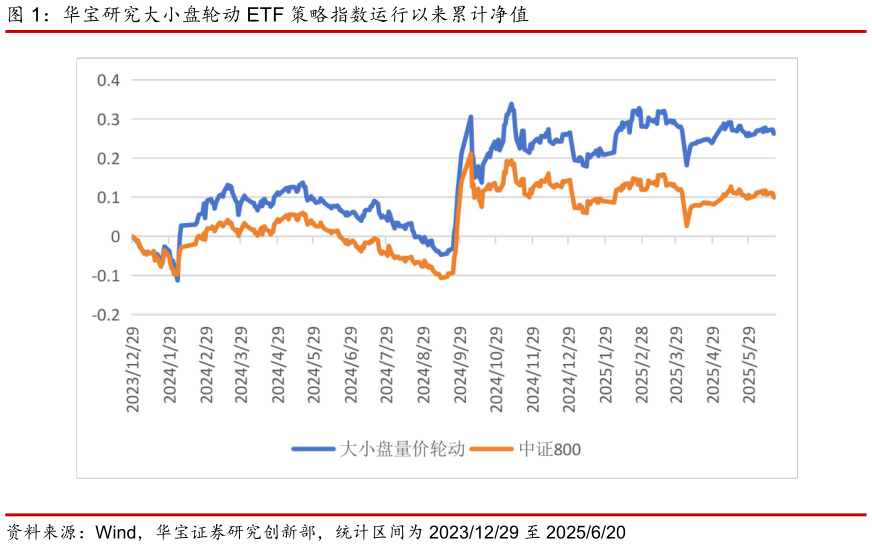 如何了解华宝研究大小盘轮动 ETF 策略指数运行以来累计净值