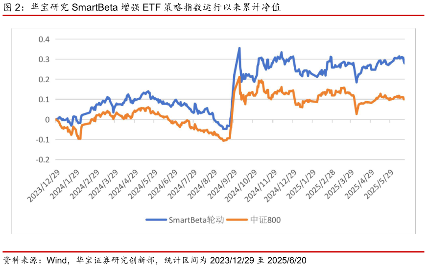 咨询大家华宝研究 SmartBeta 增强 ETF 策略指数运行以来累计净值