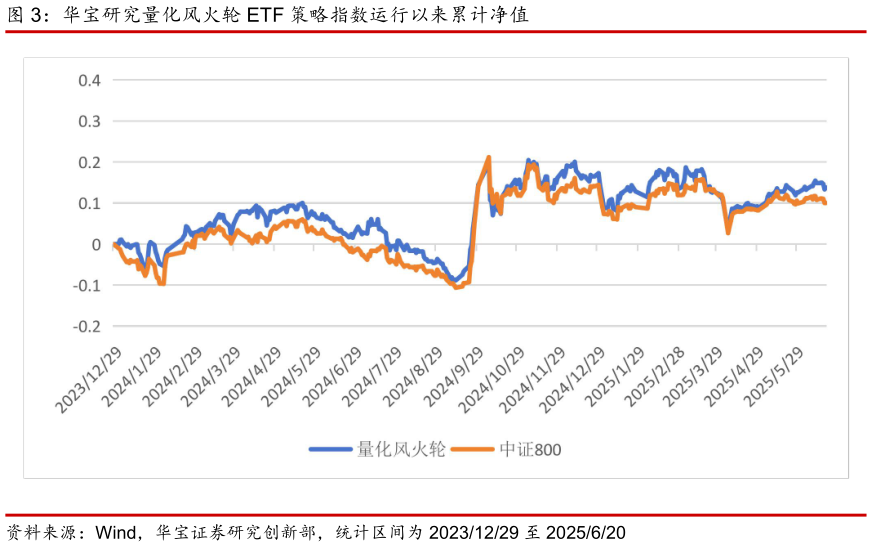 如何解释华宝研究量化风火轮 ETF 策略指数运行以来累计净值