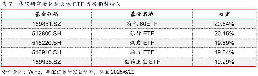 咨询下各位华宝研究量化风火轮 ETF 策略指数持仓